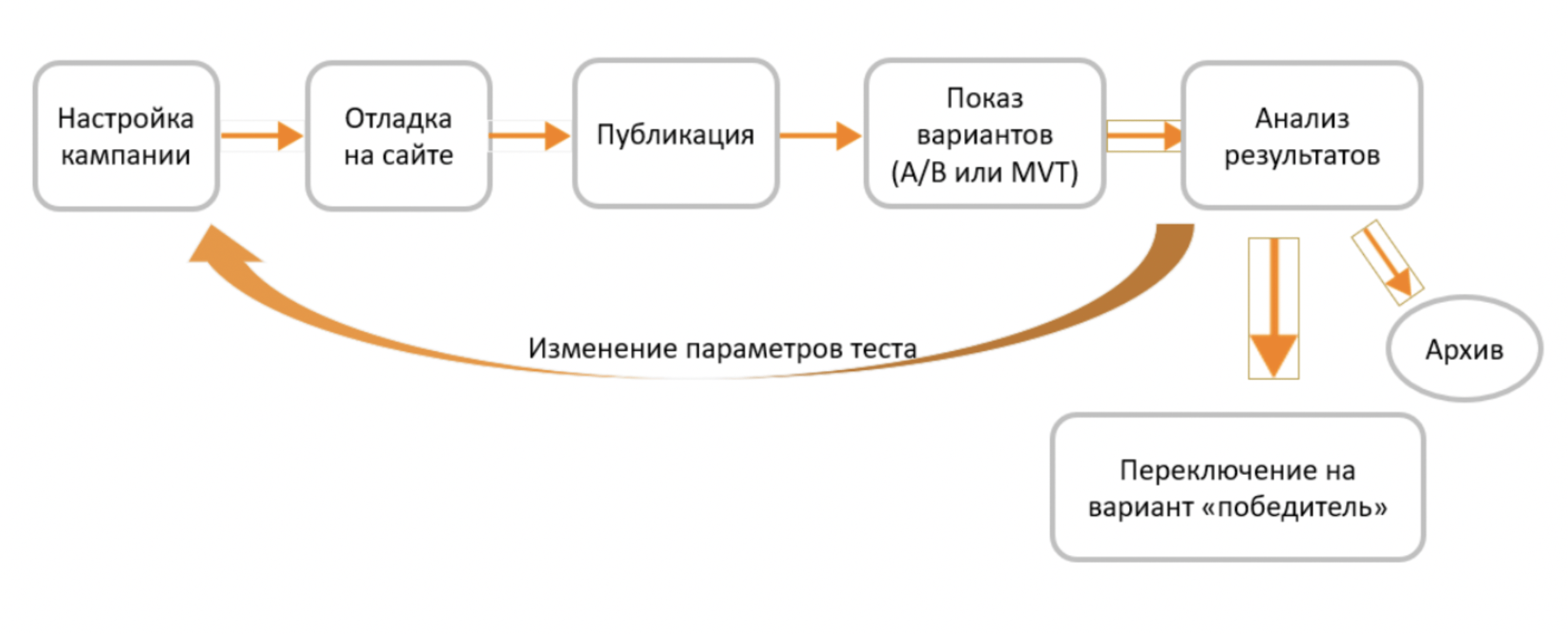 процесс